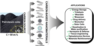 Graphical abstract: A minireview on the utilization of petroleum coke as a precursor for carbon-based nanomaterials (CNMs): perspectives and potential applications