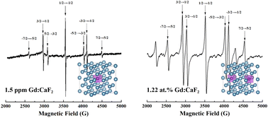 Graphical abstract: Electron paramagnetic resonance and photoluminescence study on local structure of Gd3+ ions in Gd-doped CaF2 crystals