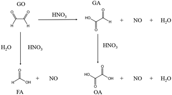 Graphical abstract: Complete kinetic model and process reengineering of glyoxal oxidation by nitric acid in a capillary microreactor