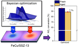 Graphical abstract: Bayesian-optimization-based design of highly active and stable Fe–Cu/SSZ-13 catalysts for the selective catalytic reduction of NOx with NH3