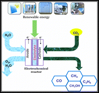 Graphical abstract: Amine-functionalized polymer membrane for the electrochemical reduction of CO2 to hydrocarbons