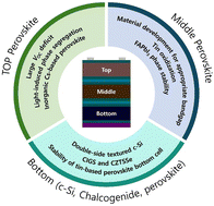 Graphical abstract: Recent advances and opportunities in perovskite-based triple-junction tandem solar cells