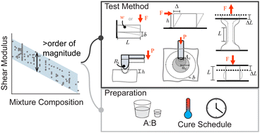 Graphical abstract: Explaining the spread in measurement of PDMS elastic properties: influence of test method and curing protocol