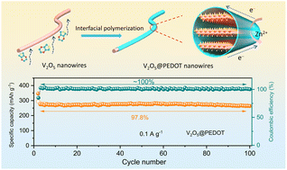 Graphical abstract: Interfacial polymerization of PEDOT sheath on V2O5 nanowires for stable aqueous zinc ion storage