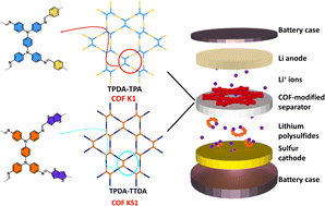 Graphical abstract: Covalent organic framework-based Li–S batteries: functional separators promoting Li+ transport and polysulfide trapping