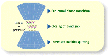 Graphical abstract: Rashba asymmetric topological insulator BiTeCl under compression: equation of state, vibrational features and electronic properties