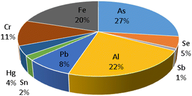 Graphical abstract: A systematic review of separation/preconcentration and detection techniques for speciation analysis of arsenic and selenium in water