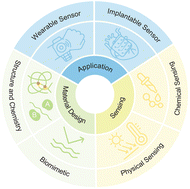 Graphical abstract: Hydrogel-based wearable and implantable biosensors in health monitoring