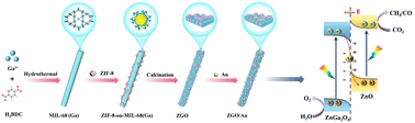 Graphical abstract: Heterojunction constructed from ZIF-8-on-MIL-68(Ga) precursor for photocatalytic CO2 reduction