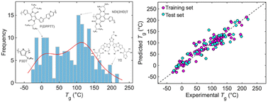 Graphical abstract: Predicting the glass transition temperature of conjugated polymers via cheminformatics from monomer structures