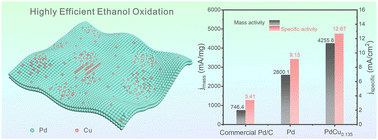 Graphical abstract: A multiphase Pd metallene doped with Cu atoms for promoting the electrocatalytic oxidation performance of ethanol