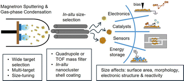 Graphical abstract: Nanoclusters formed by gas-phase condensation and their size-dependent properties