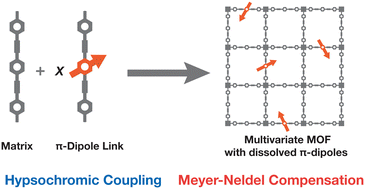 Graphical abstract: A multivariate library of zirconia metal–organic frameworks with dissolved p-nitroaniline dipoles and concentration-dependent optical and dielectric response
