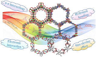 Graphical abstract: Advancements in design and synthesis of porous materials for selective organic dye adsorption and separation