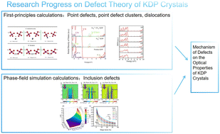 Graphical abstract: Research progress on defect theory of KDP crystals