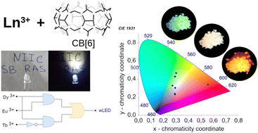 Graphical abstract: Multicolor luminescence of supramolecular compounds based on mixed Dy–lanthanide complexes and cucurbit[6]uril for logic gate operation and WLED application