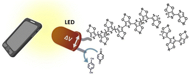 Graphical abstract: Smartphone light-driven electrocatalytic polymerization of thiophenes