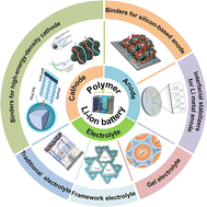 Graphical abstract: Advancements in polymer materials for high-energy-density lithium-ion batteries