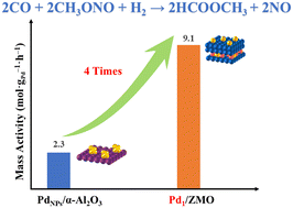 Graphical abstract: CO esterification to methyl formate: from Pd nanoparticles to single atom catalysts