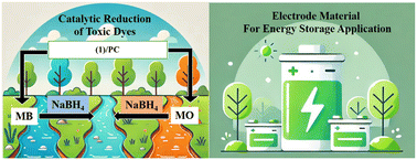 Graphical abstract: Synergistic enhancement of capacitance and catalysis by cobalt binary ligand complexes on porous carbon and nano silica