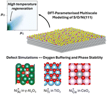 Graphical abstract: Ab initio insights into support-induced sulfur resistance of Ni-based reforming catalysts