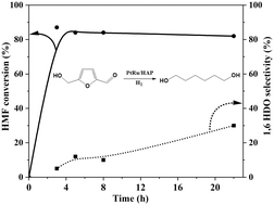 Graphical abstract: Ring opening hydrogenolysis of 5-hydroxymethyl furfural over supported bimetallic catalysts