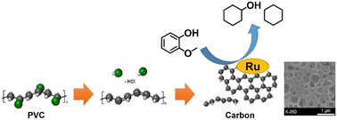 Graphical abstract: Thermally treated polyvinyl chloride (PVC)-derived highly microporous carbon support: applications in hydrotreating catalysis