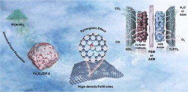 Graphical abstract: Highly dense atomic Fe–Ni dual metal sites for efficient CO2 to CO electrolyzers at industrial current densities