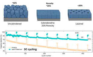 Graphical abstract: Enhancing power density and cycle life of NMC811 battery cathodes via combined dense calendering and laser patterning
