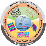 Graphical abstract: Minimizing energy losses in organic solar cells: mechanistic insights, material design, and morphological control