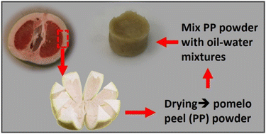 Graphical abstract: Fabrication of gel-like sorbents derived from pomelo (Citrus grandis L.) peel powder via an immediate setting emulsion approach