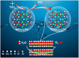 Graphical abstract: A facile route of Ti decoration for modulating M–O–Ti (M = Ni, Co) and oxygen vacancies on NiCo-LDH electrocatalysts for efficient oxygen evolution reaction