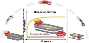 Graphical abstract: Fine-tuned ultramicroporous carbon materials via CO2 activation for molecular sieving of fluorinated propylene and propane