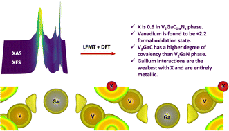 Graphical abstract: Bonding profiling of gapless ceramic V2GaC/N MAX phases: a spectroscopic and dual theoretical approach