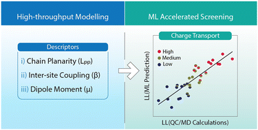 Graphical abstract: Mapping the structure-function landscape of semiconducting polymers
