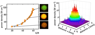 Graphical abstract: From the up-converting multimodal luminescent thermometer to ratiometric visual power density meter based on Er3+,Yb3+ emission