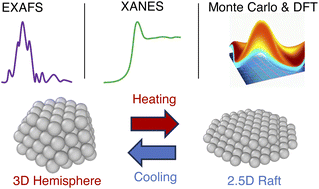 Graphical abstract: Reversible temperature-induced shape transition of Pt nanoparticles supported on Al2O3