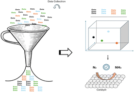 Graphical abstract: Catalyst screening for electrochemical ammonia synthesis: a critical review