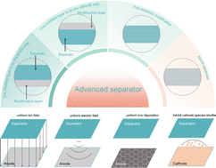Graphical abstract: Advancements in separator materials for aqueous zinc batteries