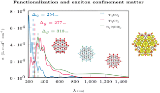 Graphical abstract: Effects of surface functionalization and size of MXene-based quantum dots on their optical properties: the exciton confinement matters
