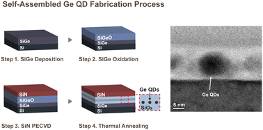 Graphical abstract: Scalable synthesis of spatially confined Ge quantum dots with tunable quantum confinement