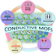 Graphical abstract: Conductive metal–organic frameworks: emerging strategies for high-performance energy storage