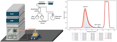 Graphical abstract: Online GPC monitoring for batch and flow polymerisation reactions