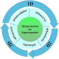 Graphical abstract: MXenes from MAX phases: synthesis, hybridization, and advances in supercapacitor applications