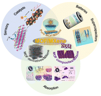 Graphical abstract: Metal–organic framework/MXene-based materials: preparations and applications