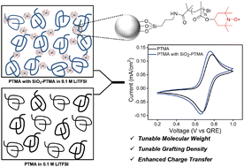 Graphical abstract: Redox-active polymer-grafted particles as redox mediators for enhanced charge transport in solution-state electrochemical systems