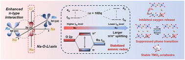 Graphical abstract: Strengthened π-type interaction in layered oxide cathodes with reversible anionic redox for sodium-ion batteries