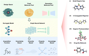 Graphical abstract: A unified active learning framework for photosensitizer design