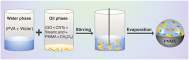 Graphical abstract: Graphene oxide/carbon nanotube reinforced PCM microcapsules with high thermal conductivity and high latent heat for thermal energy storage