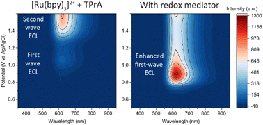 Graphical abstract: Redox-mediator enhanced electrochemiluminescence under non-aqueous conditions